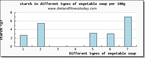 vegetable soup starch per 100g